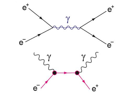 Аннигиляция электрона и позитрона в случае низких энергий порождает как минимум два (это обусловлено сохранением импульса) фотона. Этот процесс схематически можно изобразить с помощью, так называемой диаграммы Фейнмана. При превышении определенного энергетического порога аннигиляция может происходить с рождением «виртуальных» фотонов, которые вновь быстро распадаются на пары электронов и позитронов. Изображение: «Популярная механика»