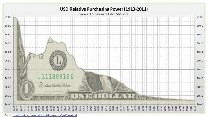 Динамика покупательной способности доллара США