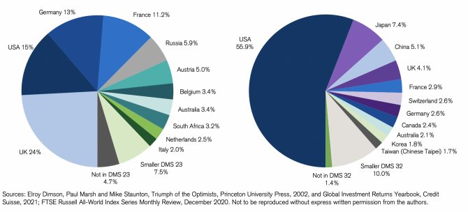 Доли стран в глобальной экономике (1899 и 2022 годы)