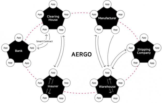 Экосистема AERGO