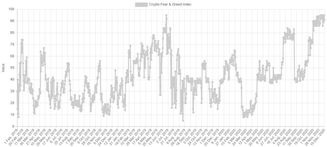 График индекса страха и жадности биткоина