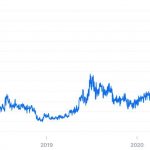 График, который отражает изменения дохода майнеров биткоина по годам