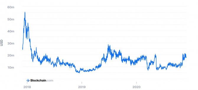 График, который отражает изменения дохода майнеров биткоина по годам