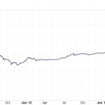 график курса биткоина в 2010 году