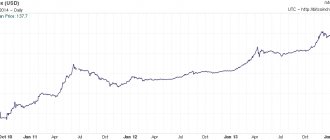 график курса биткоина в 2010 году