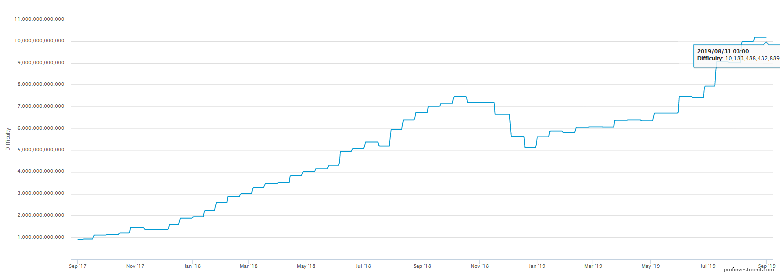 график сложности майнинга Bitcoin за 2017-2019 год