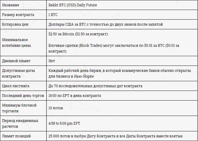 Характеристики Bakkt BTC (USD) Daily Future