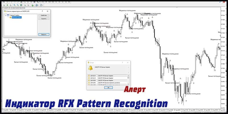 Индикатор RFX Pattern Recognition