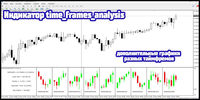 Индикатор time_frames_analysis