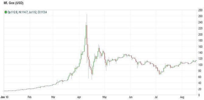 История курса биткоина на Mt.Gox (с января по август 2013 года) // Источник: Bitcoincharts.com