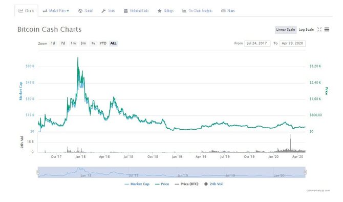 Изменение курса Bitcoin Cash с момента запуска // Источник: coinmarketcap.com