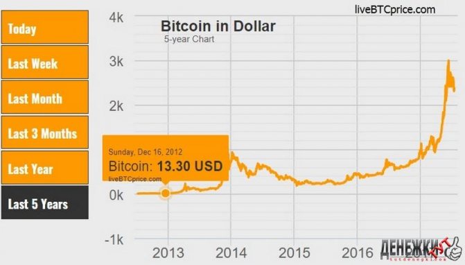 Изменения Bitcoin к доллару и рублю