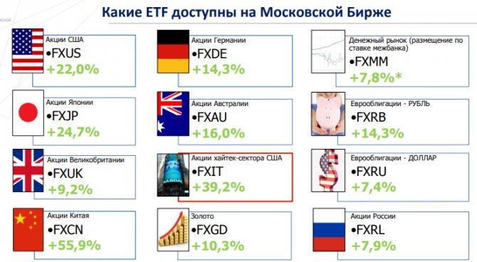 Какие ETF доступны на Московской бирже