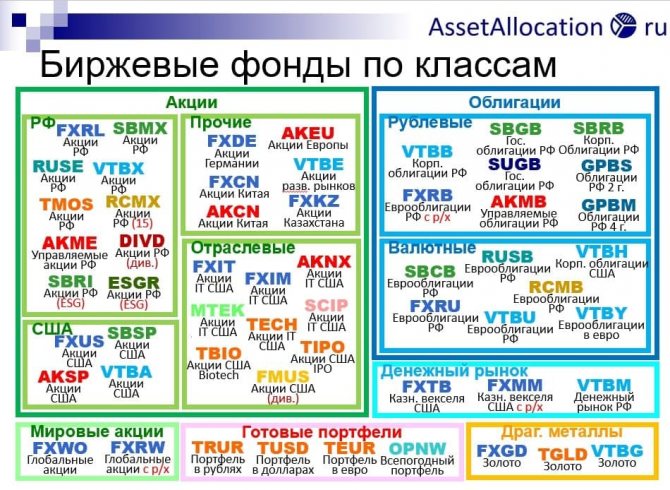 Классификация фондов на Мосбирже по виду активов