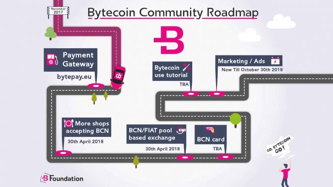 Криптовалюта Bytecoin (BCN). Дорожная карта