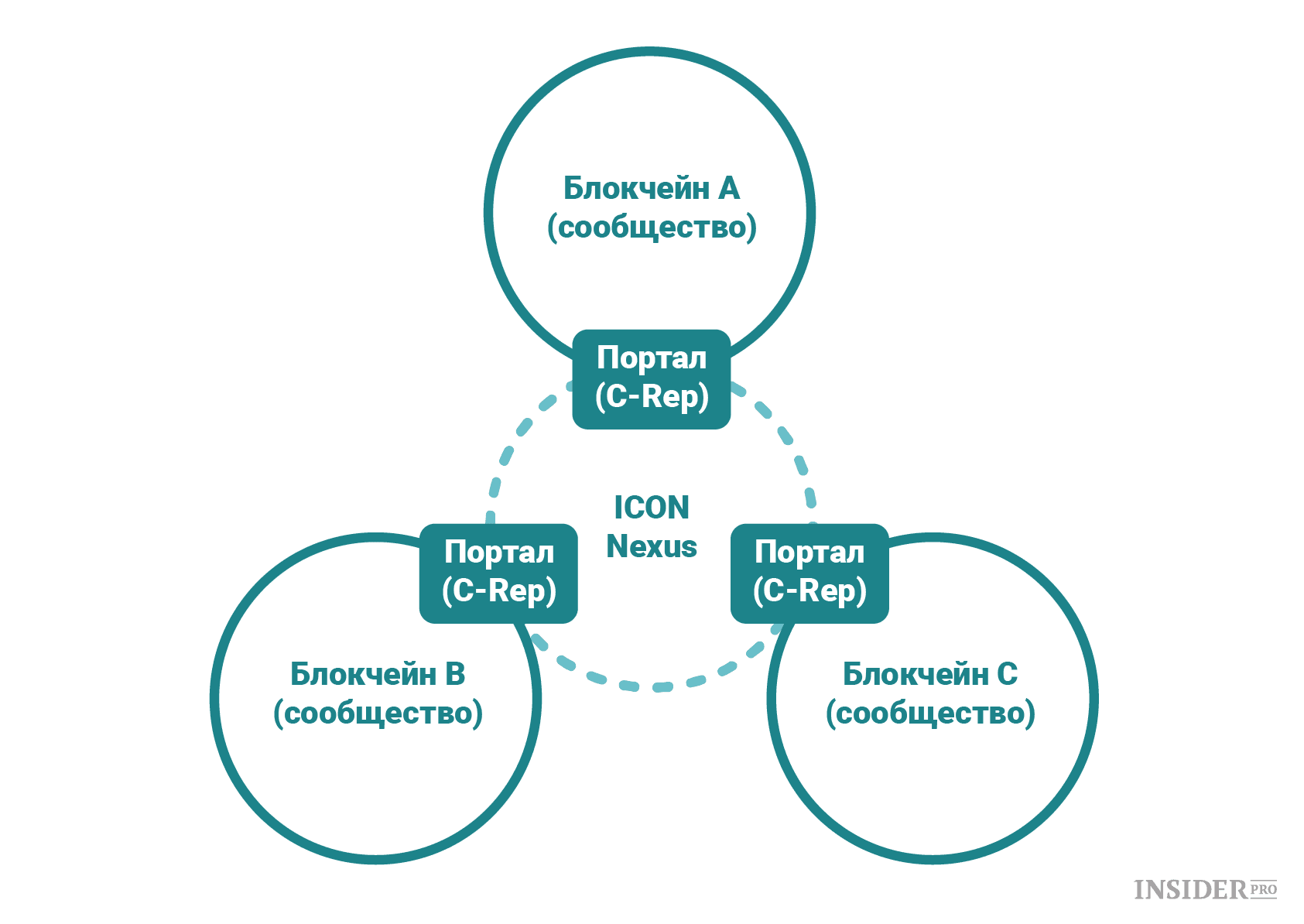 Криптовалюта ICX (ICON): Интеграция блокчейн сетей