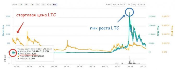 Криптовалюта LItecoin (LTC) история роста цены