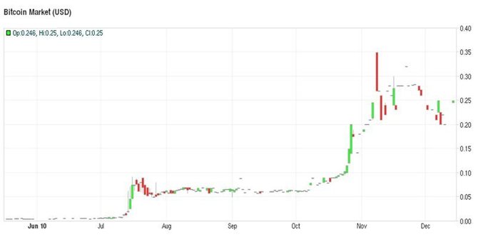 Курс биткоина на Bitcoin Market (2010 год) // Источник: Bitcoincharts.com