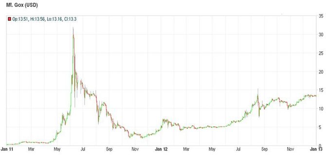 Курс биткоина на Mt.Gox (2011-12 годы) // Источник: Bitcoincharts.com