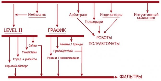 На картинке изображена схема стратегии скальпинга