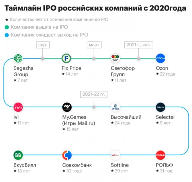 На картинке изображены компании, которые планируют выйти на IPO в 2021-2022 годах