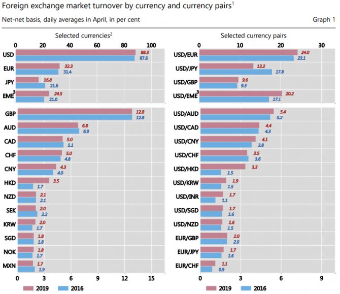 Объём торгов по валютам и валютным парам