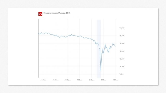 Обвал индекса Dow Jones 6 мая 2010 г.