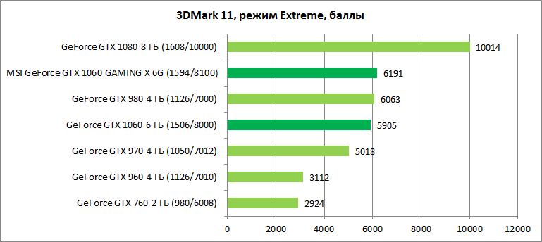Обзор видеокарты MSI GeForce GTX 1060 GAMING X 6G