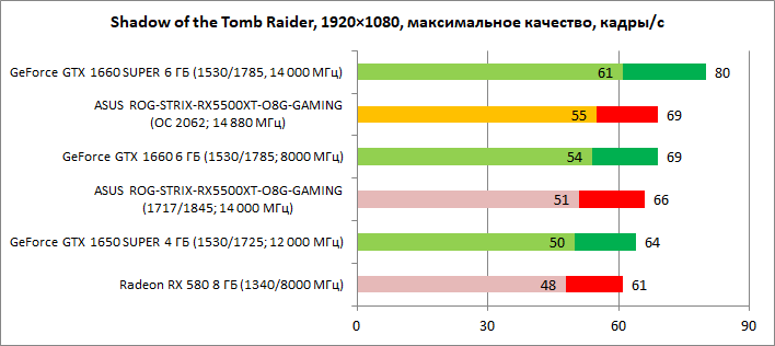 Обзор видеокарты Radeon RX 5500 XT: будет непросто