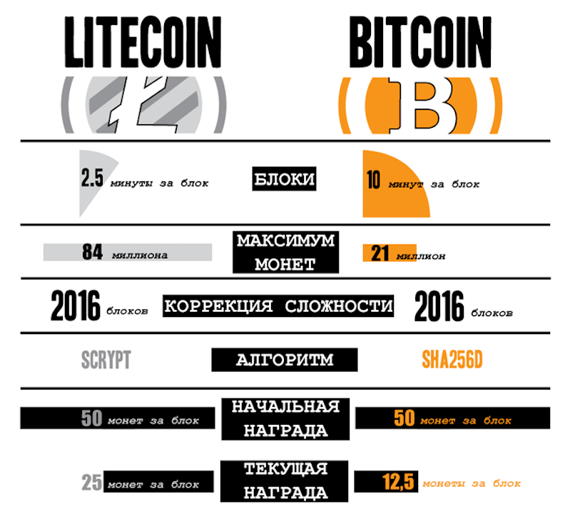Основные отличия добычи Litecoin от Bitcoin