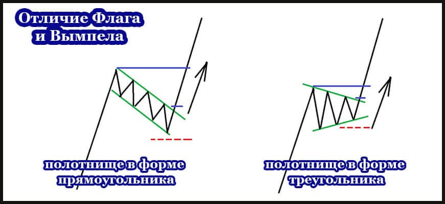 Отличие и сходство симметричный треугольник и вымпел