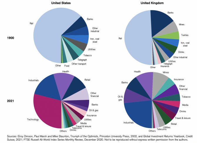 Отраслевое распределение экономик США и Великобритании в 1900 и 2022 годы