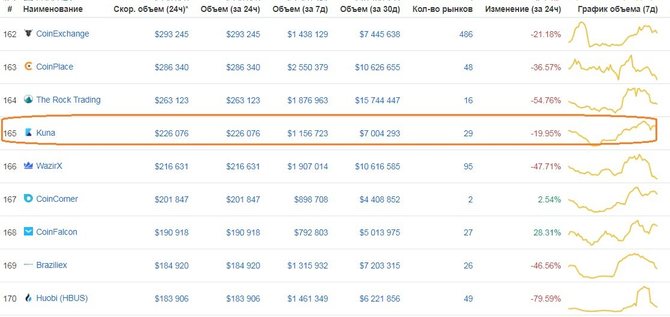Позиция KUNA в рейтинге бирж по объему торгов // Источник: coinmarketcap.com