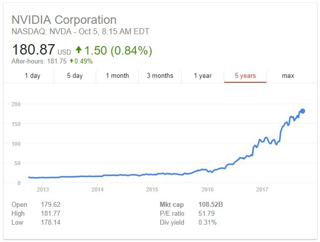 Рост акций NVidia