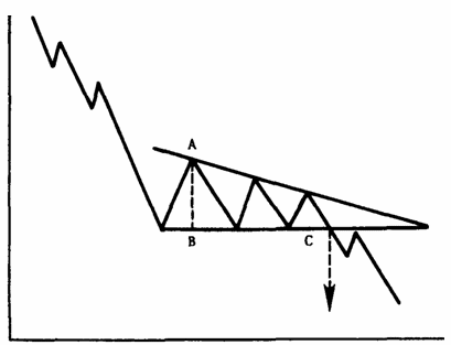 Схема расчета цели по высоте нисходящего «треугольника».