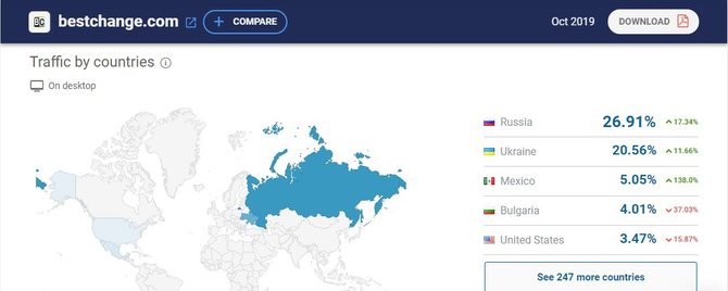 SimilarWeb: Распределение трафика Bestchange по странам