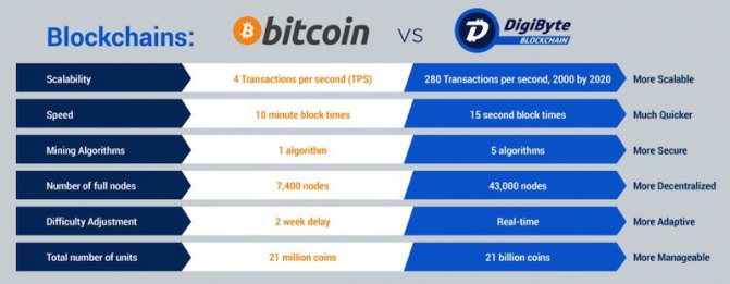 Сравнение DigiByte и Bitcoin