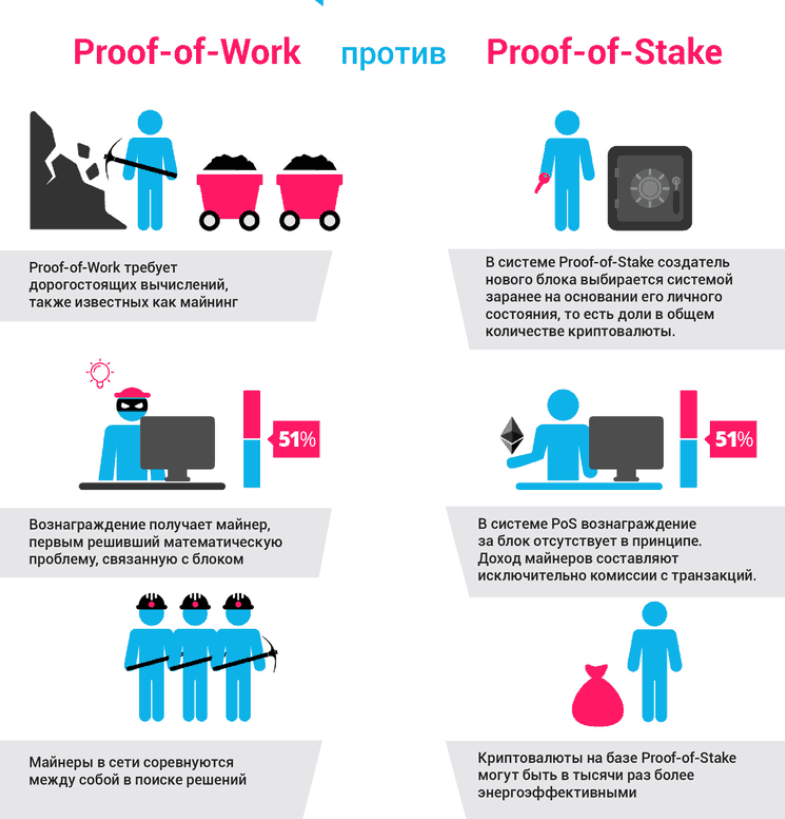 Сравнение Proof-of-Work и Proof-of-Stake