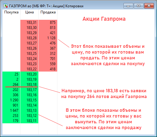 стакан акций Газпром