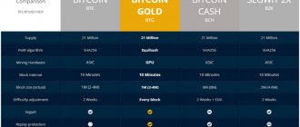 Технические детали Bitcoin Gold