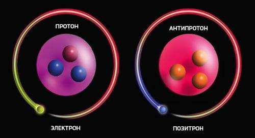 Водород и антиводород по своему строению совершенно идентичны — они состоят из адрона и лептона. В первом случае положительно заряженный протон, состоящий из трех кварков (двух верхних и одного нижнего), и отрицательно заряженный электрон образуют атом хорошо знакомого нам водорода. Антиводород состоит из отрицательно заряженного антипротона, который, в свою очередь, построен из трех соответствующих антикварков и положительно заряженного позитрона (античастицы электрона). Изображение: «Популярная механика»
